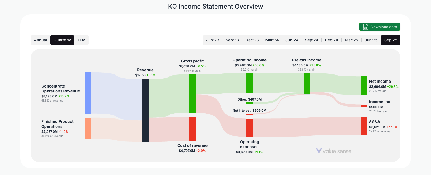 [KO](https://valuesense.io/ticker/ko) Income Statement Overview