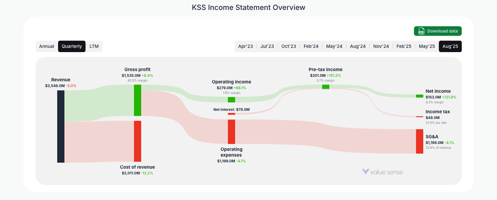 [KSS](https://valuesense.io/ticker/kss) Income Statement Overview