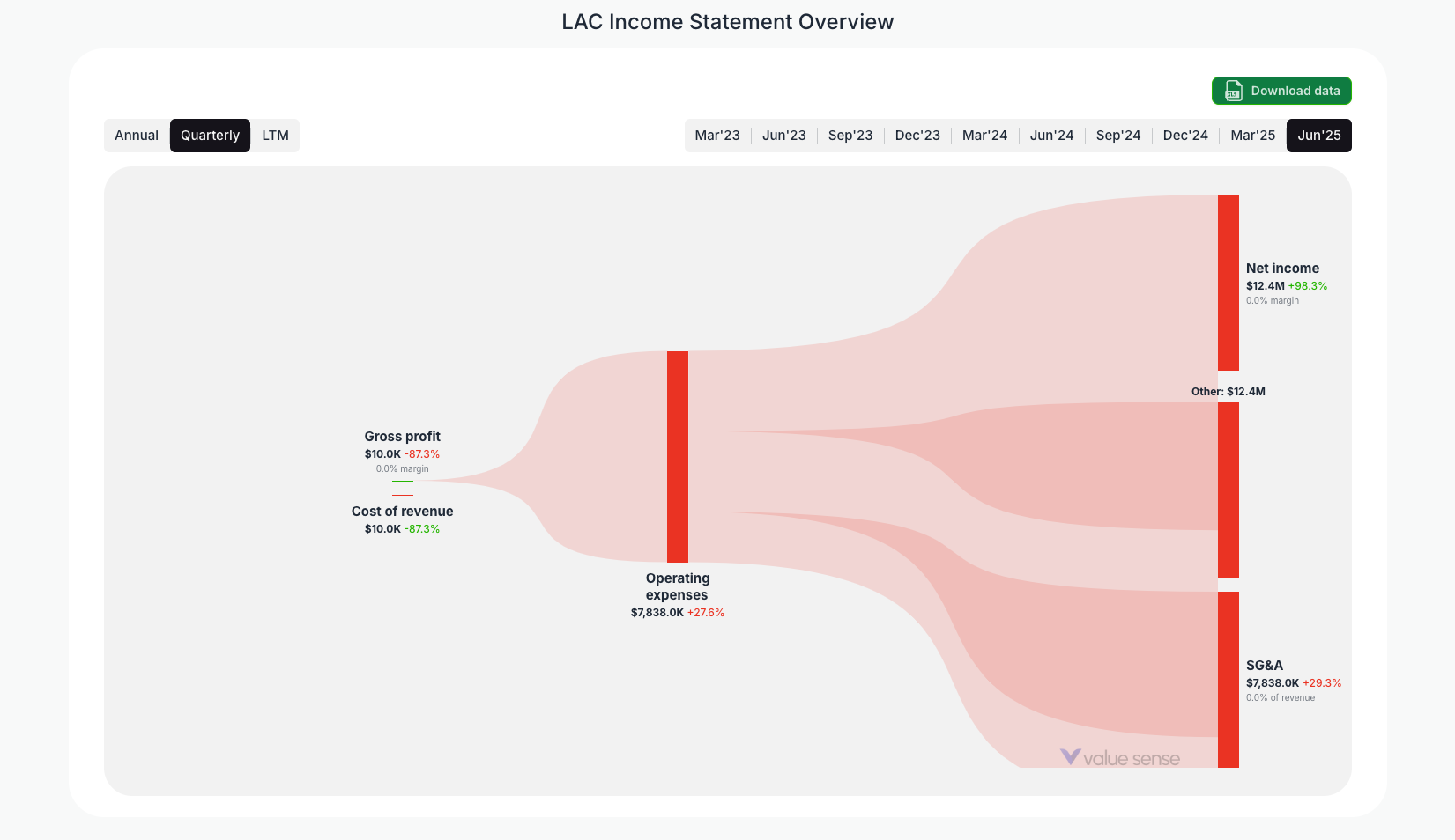 [LAC](https://valuesense.io/ticker/lac) Income Statement Overview