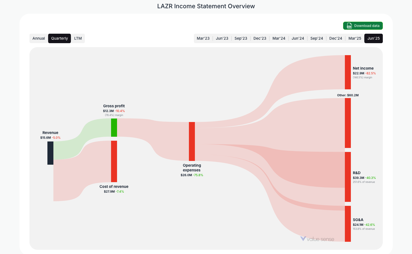 [LAZR](https://valuesense.io/ticker/lazr) Income Statement Overview