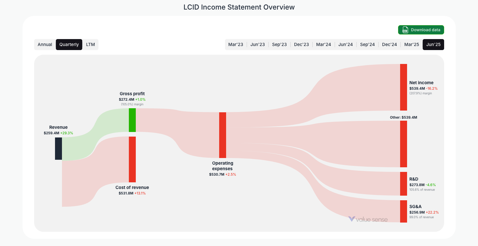 [LCID](https://valuesense.io/ticker/lcid) Income Statement Overview