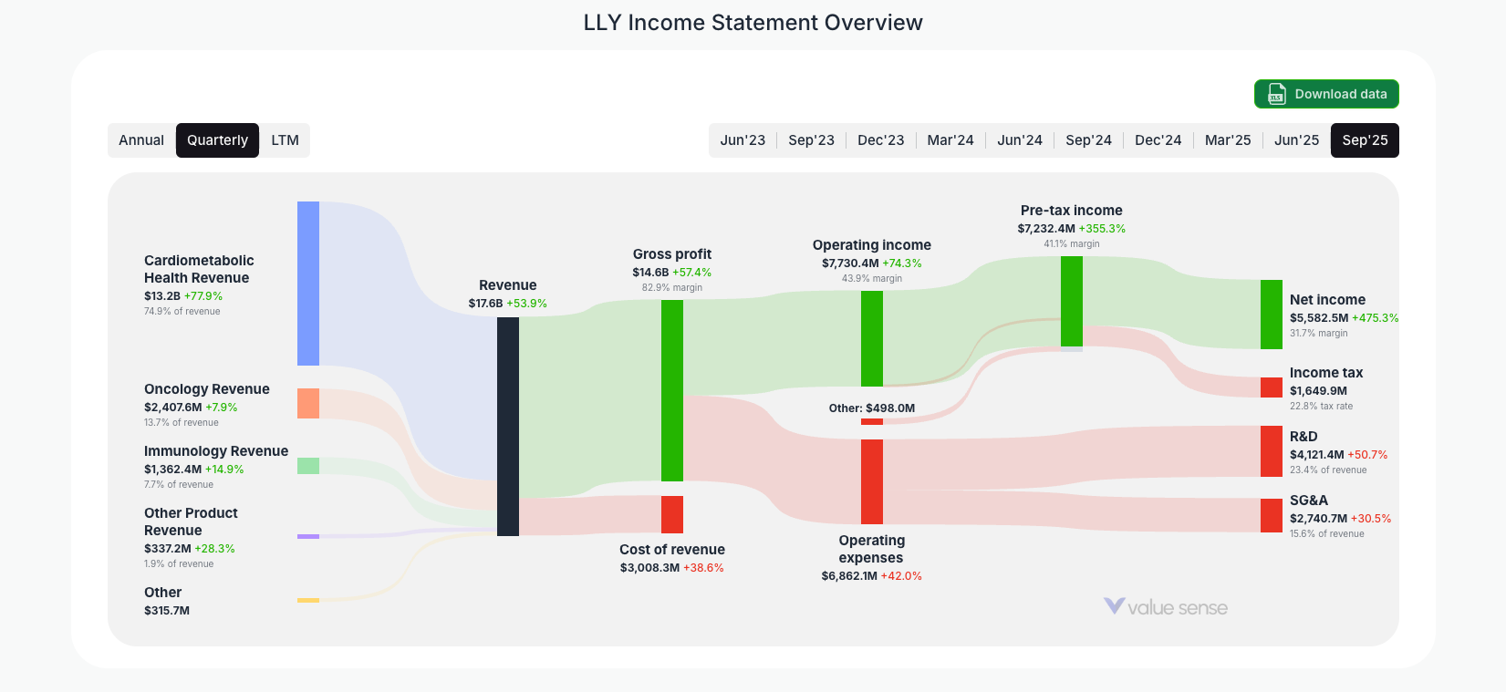 [LLY](https://valuesense.io/ticker/lly) Income Statement Overview