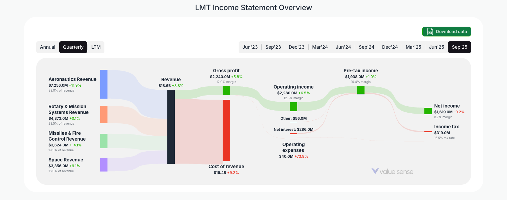 [LMT](https://valuesense.io/ticker/lmt) Income Statement Overview