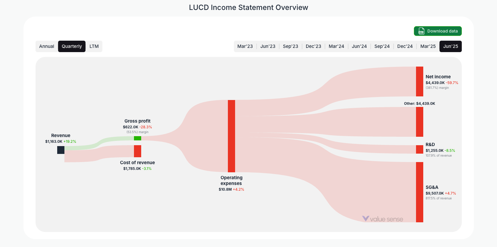 [LUCD](https://valuesense.io/ticker/lucd) Income Statement Overview