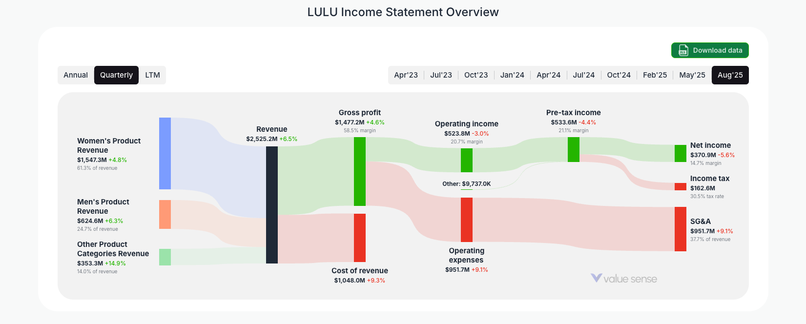 [LULU](https://valuesense.io/ticker/lulu) Income Statement Overview