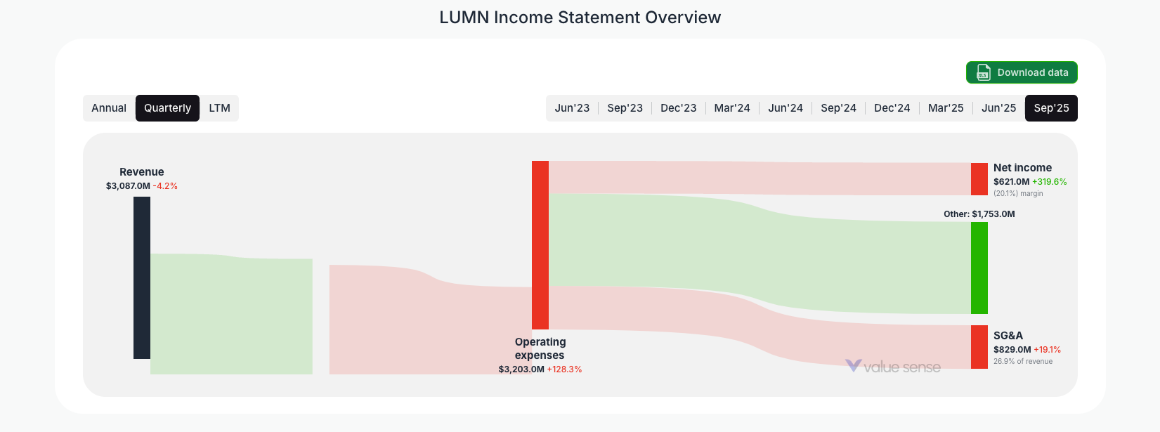 [LUMN](https://valuesense.io/ticker/lumn) Income Statement Overview