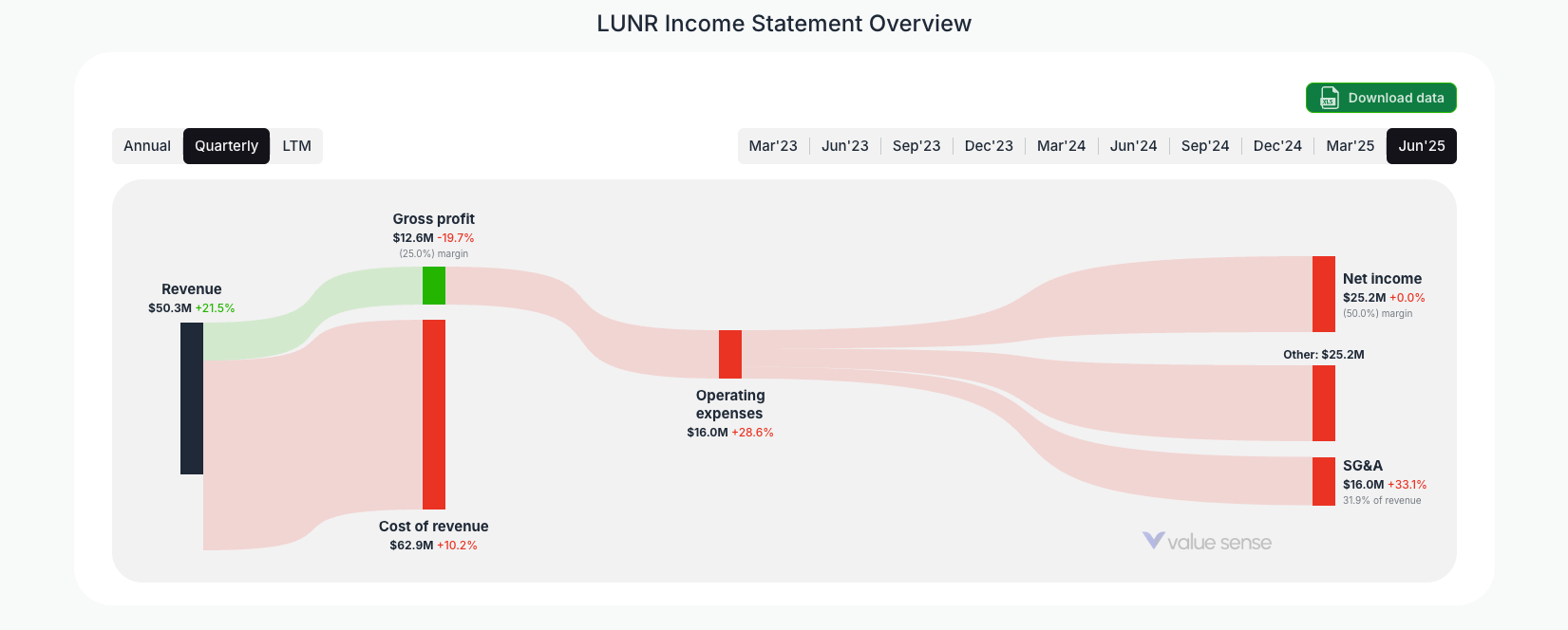 [LUNR](https://valuesense.io/ticker/lunr) Income Statement Overview