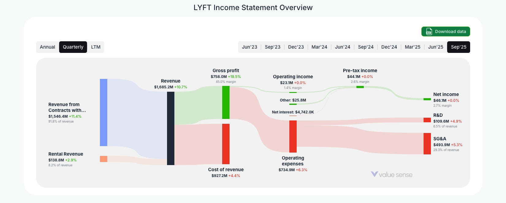 [LYFT](https://valuesense.io/ticker/lyft) Income Statement Overview