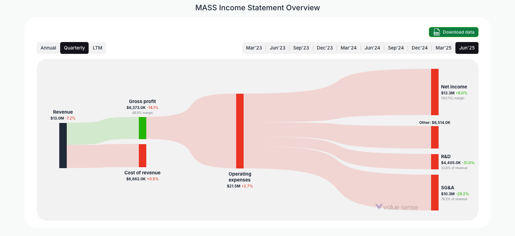 [MASS](https://valuesense.io/ticker/mass) Income Statement Overview