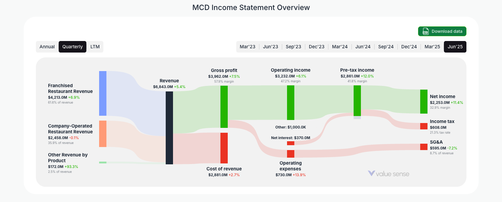 [MCD](https://valuesense.io/ticker/mcd) Income Statement Overview