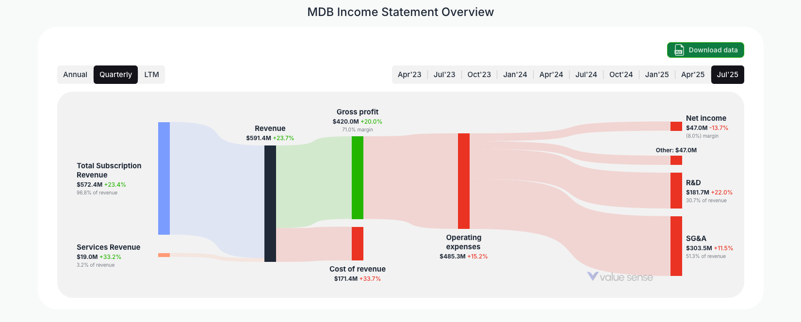 [MDB](https://valuesense.io/ticker/mdb) Income Statement Overview