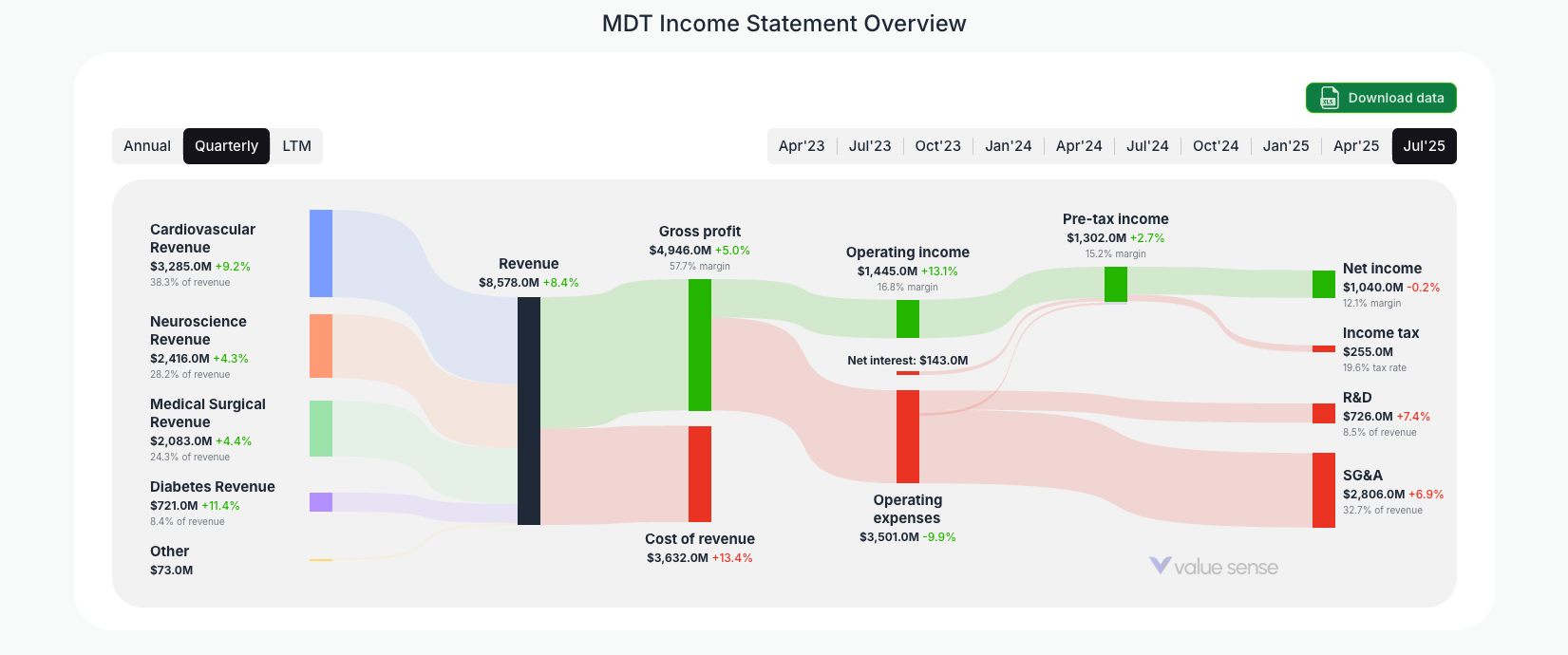 [MDT](https://valuesense.io/ticker/mdt) Income Statement Overview