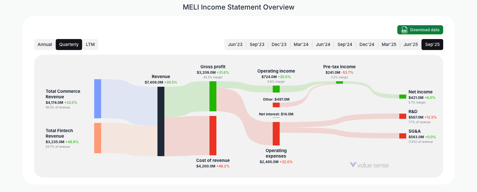 [MELI](https://valuesense.io/ticker/meli) Income Statement Overview