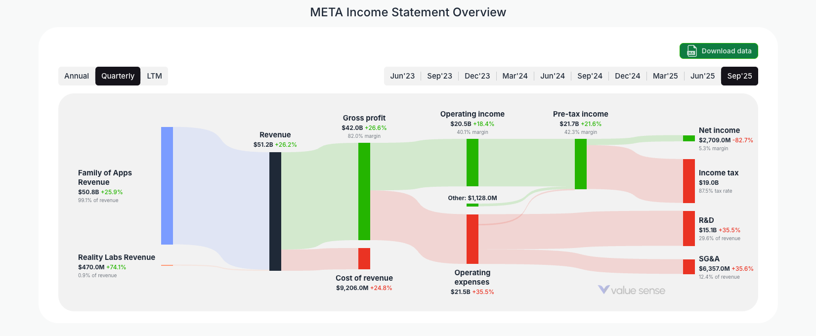 [META](https://valuesense.io/ticker/meta) Income Statement Overview