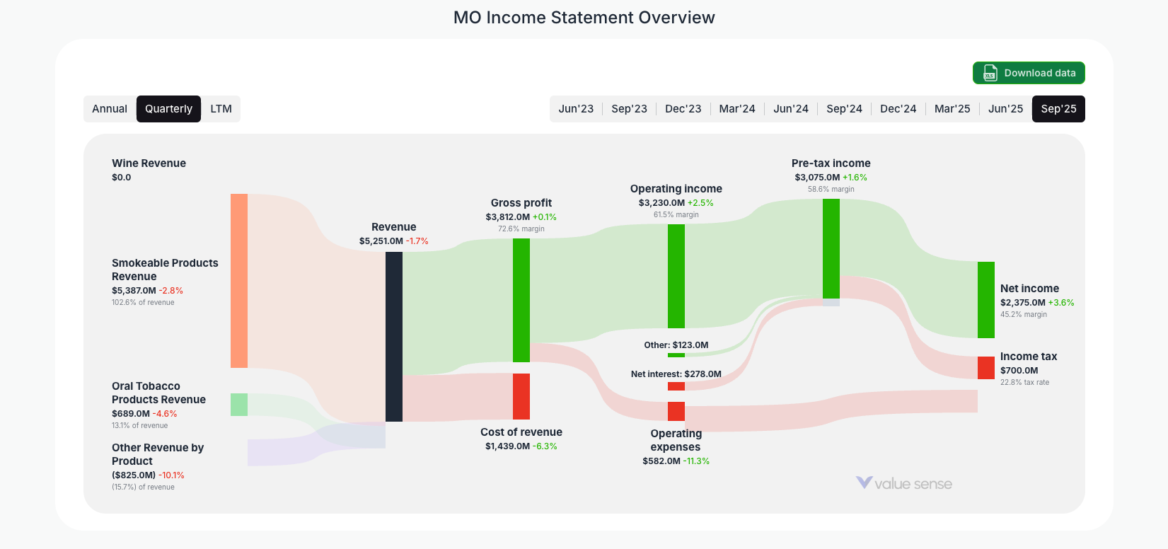 [MO](https://valuesense.io/ticker/mo) Income Statement Overview