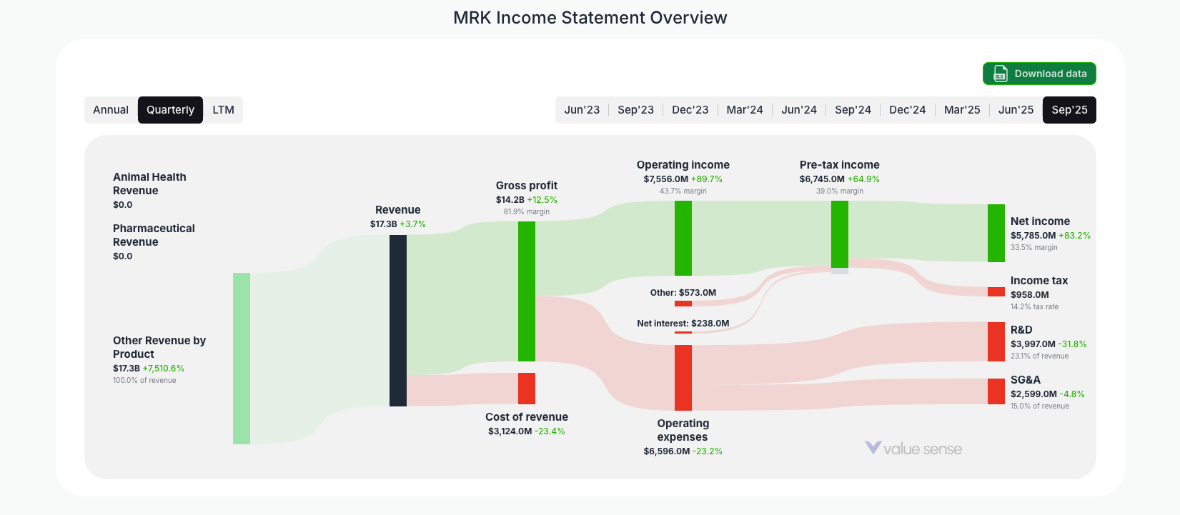 [MRK](https://valuesense.io/ticker/mrk) Income Statement Overview