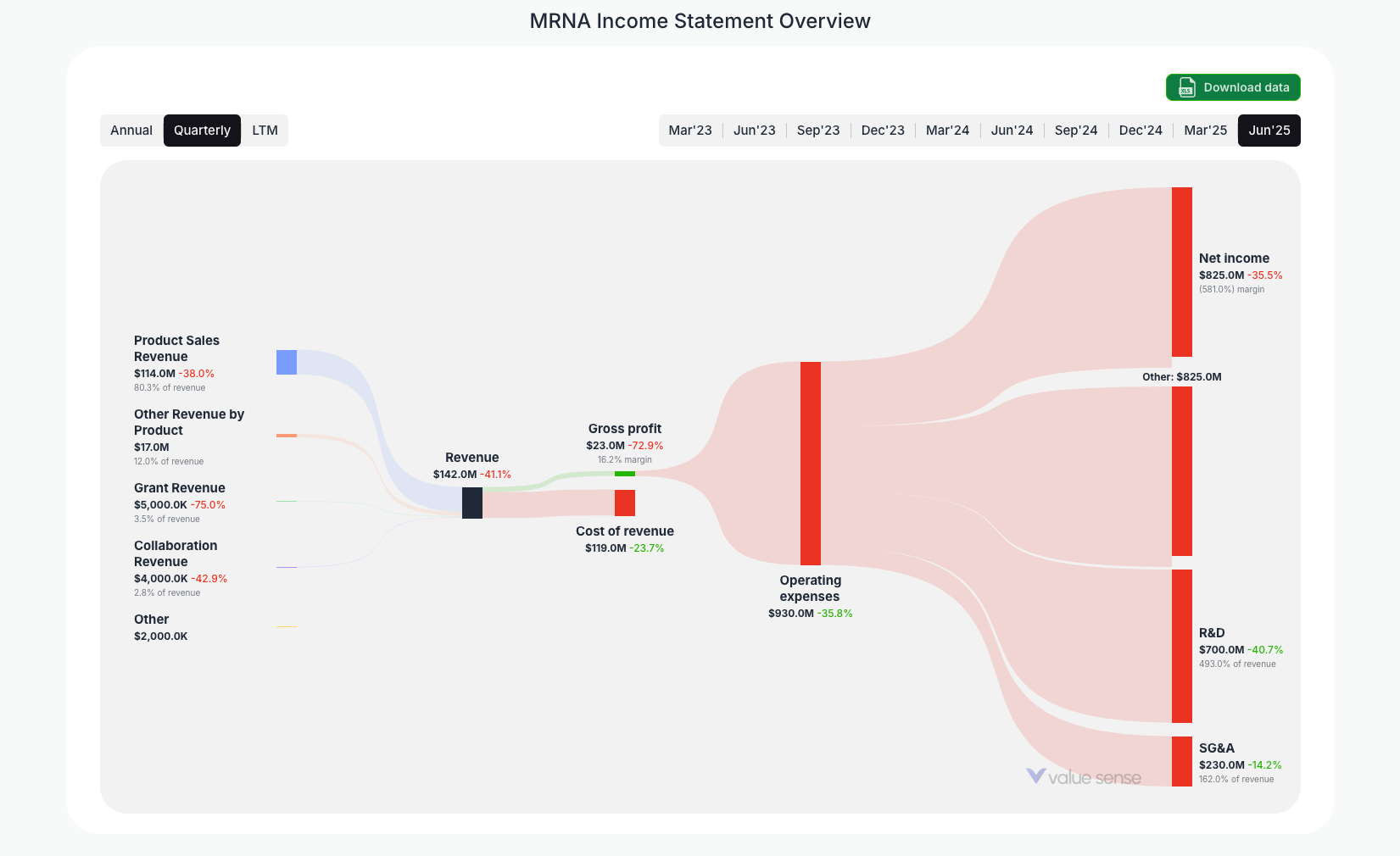 [MRNA](https://valuesense.io/ticker/mrna) Income Statement Overview