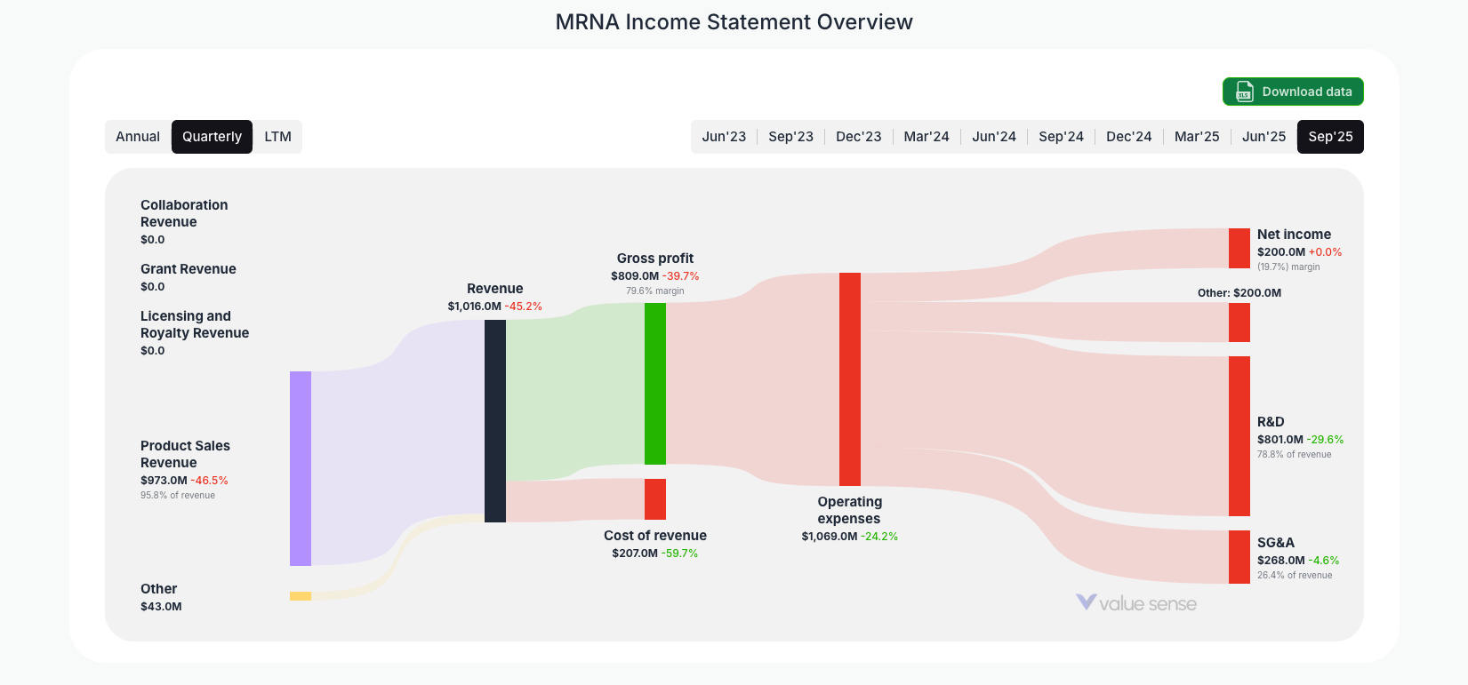 [MRNA](https://valuesense.io/ticker/mrna) Income Statement Overview