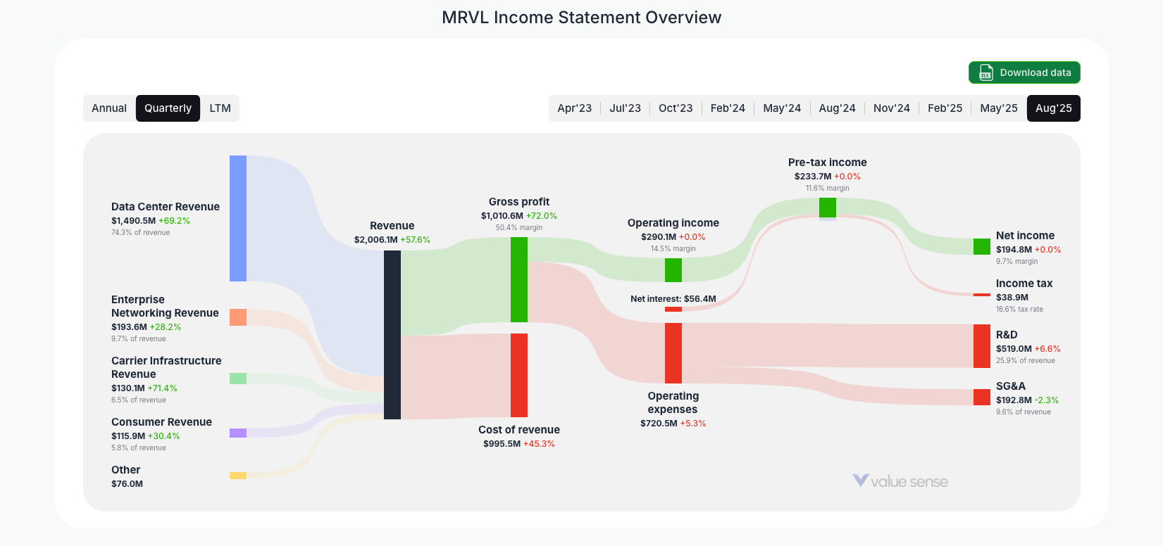 [MRVL](https://valuesense.io/ticker/mrvl) Income Statement Overview