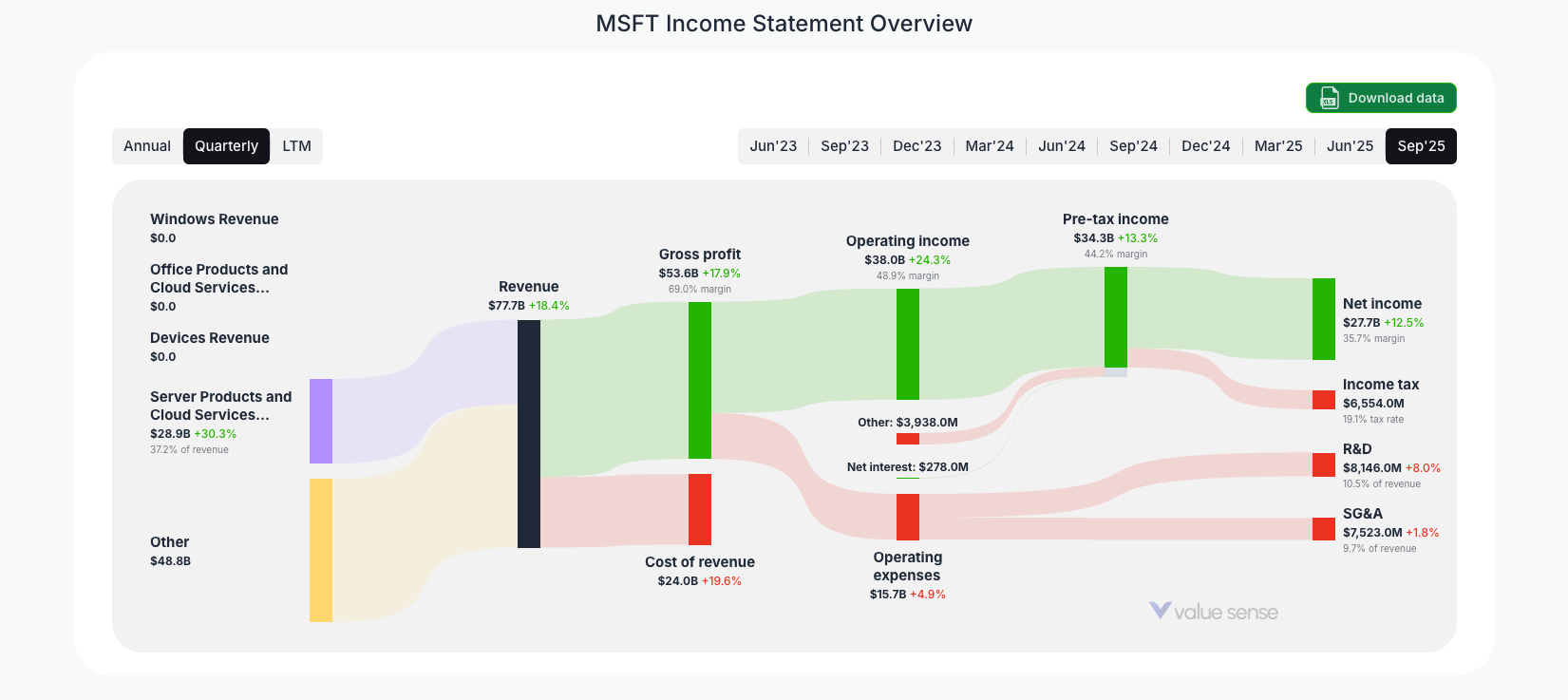 [MSFT](https://valuesense.io/ticker/msft) Income Statement Overview