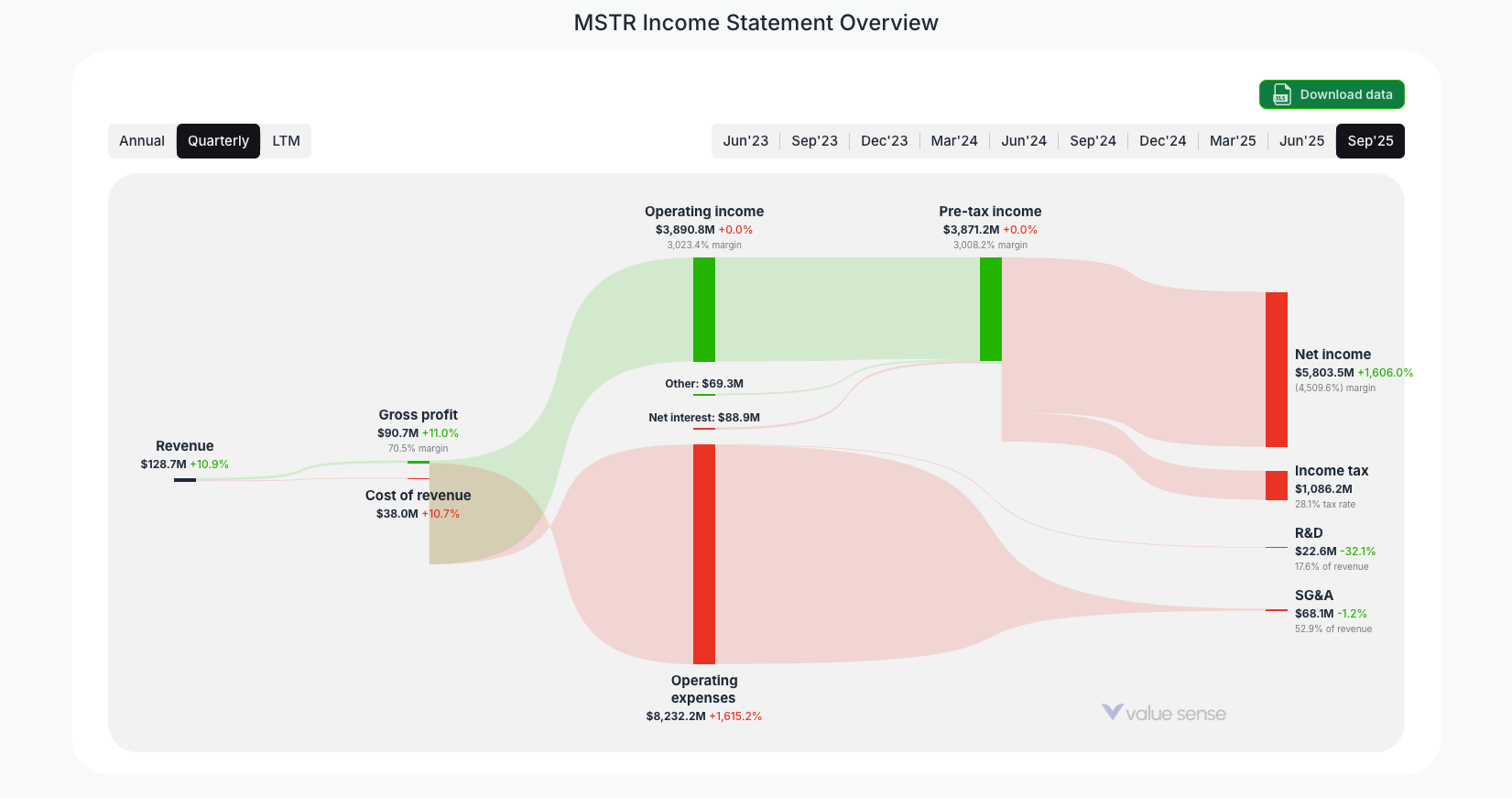 [MSTR](https://valuesense.io/ticker/mstr) Income Statement Overview
