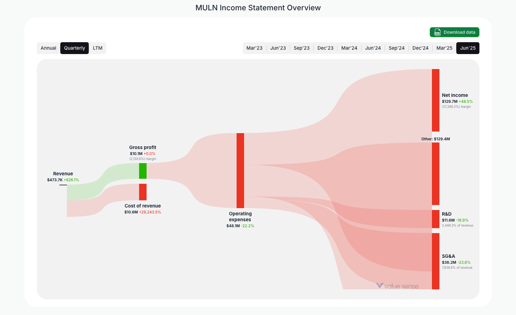 [MULN](https://valuesense.io/ticker/muln) Income Statement Overview