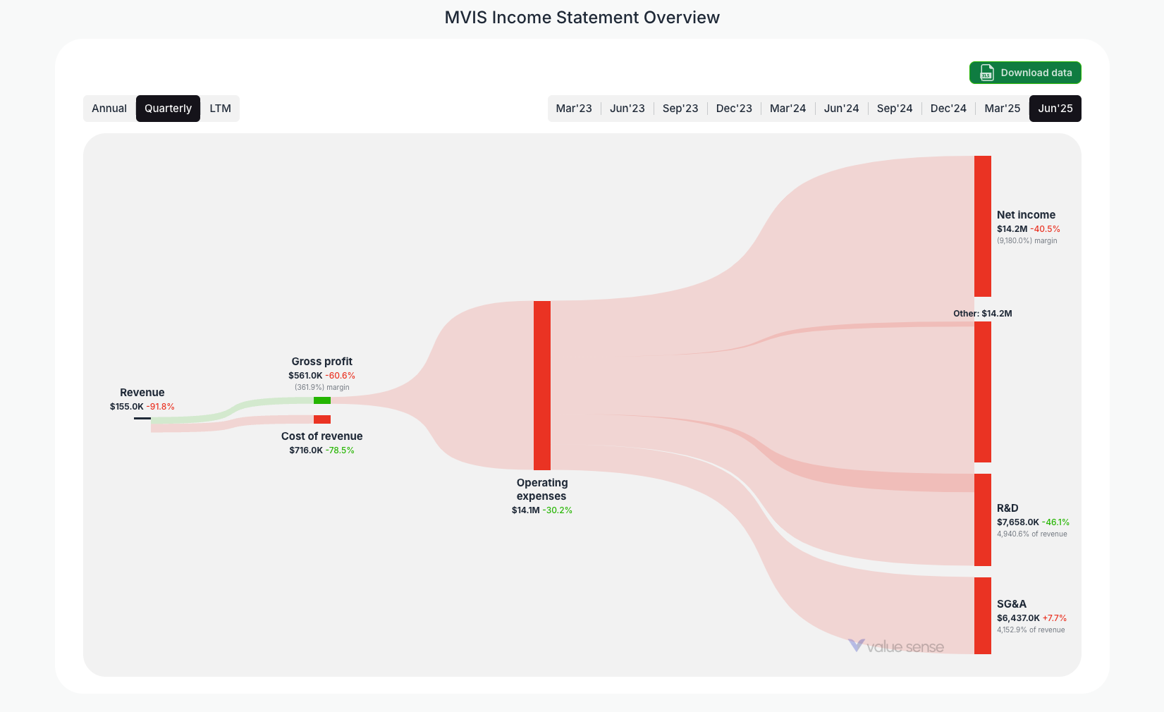 How MVIS (MicroVision) Makes Money in 2025: A Deep-Dive With Income Statement