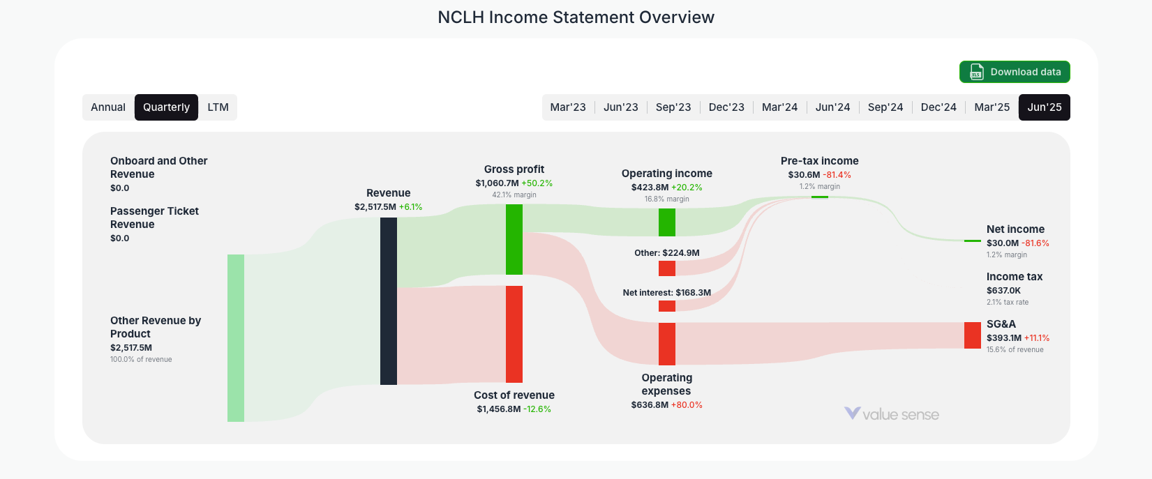 [NCLH](https://valuesense.io/ticker/nclh) Income Statement Overview