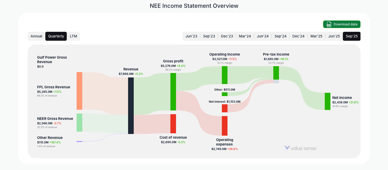 [NEE](https://valuesense.io/ticker/nee) Income Statement Overview