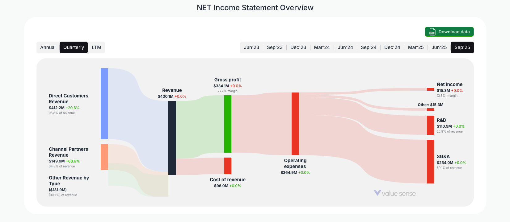 [NET](https://valuesense.io/ticker/net) Income Statement Overview