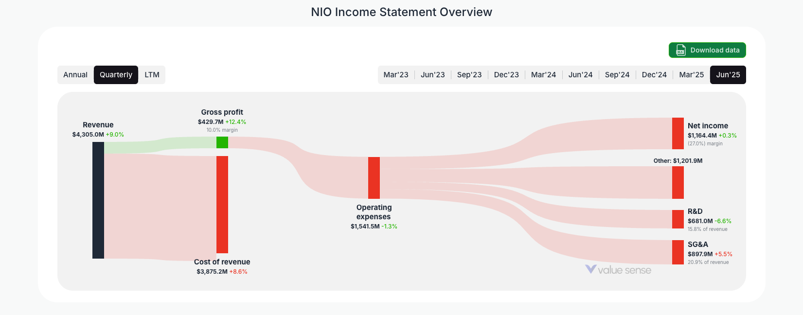 [NIO](https://valuesense.io/ticker/nio) Income Statement Overview