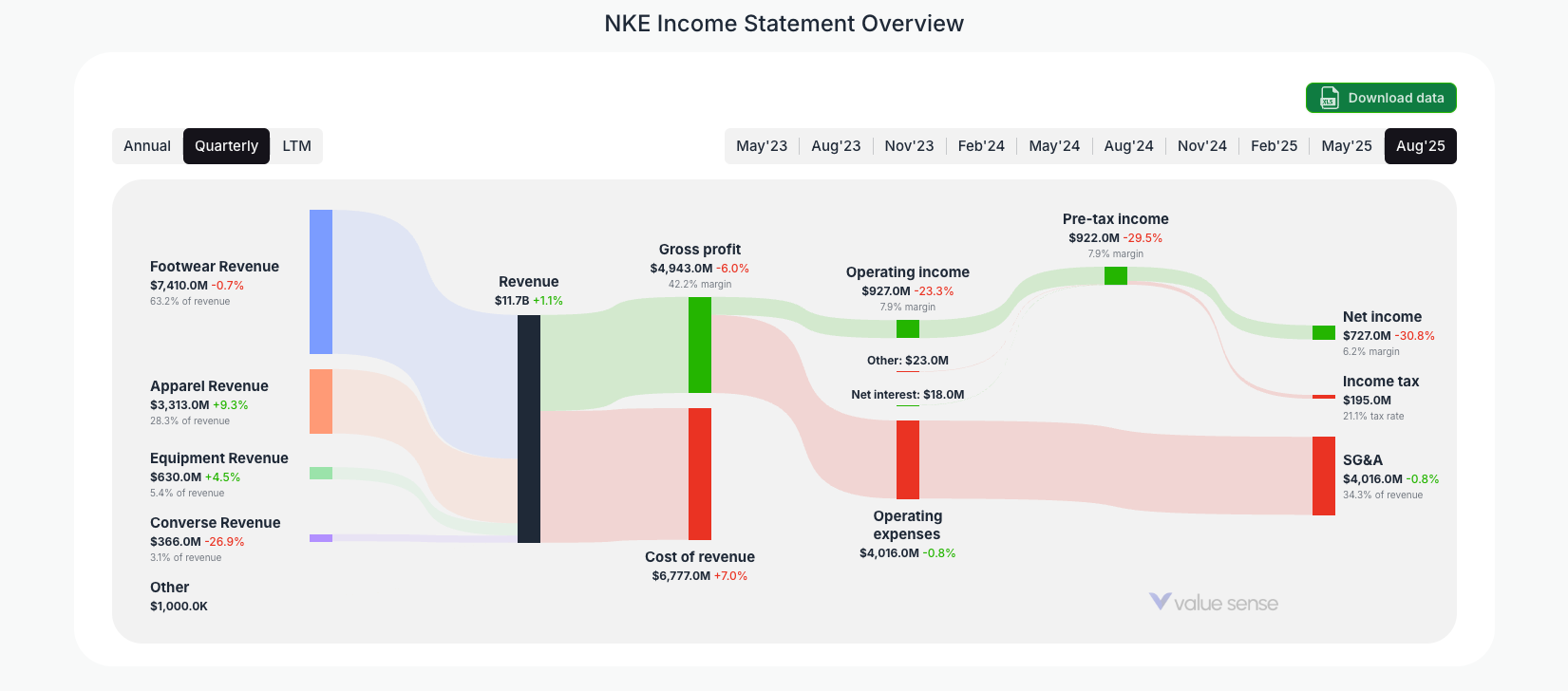 [NKE](https://valuesense.io/ticker/nke) Income Statement Overview