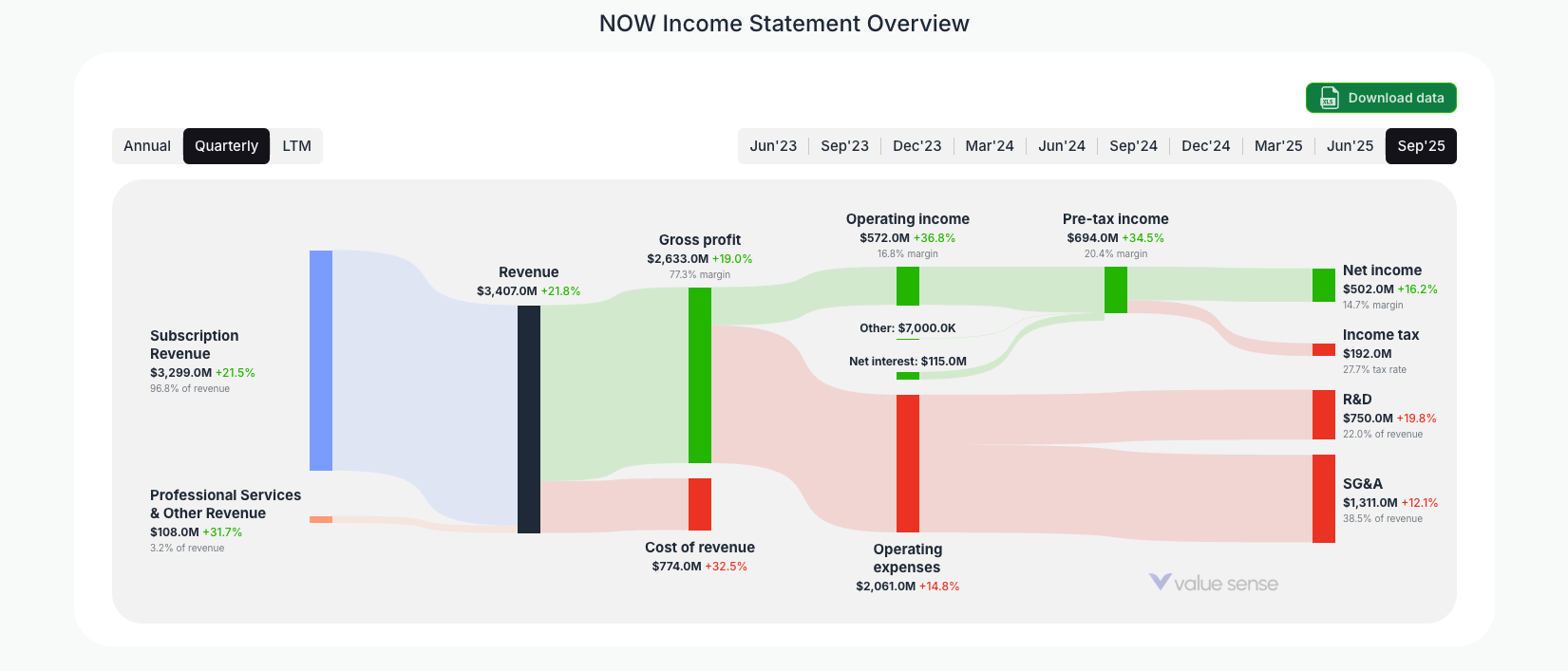 [NOW](https://valuesense.io/ticker/now) Income Statement Overview