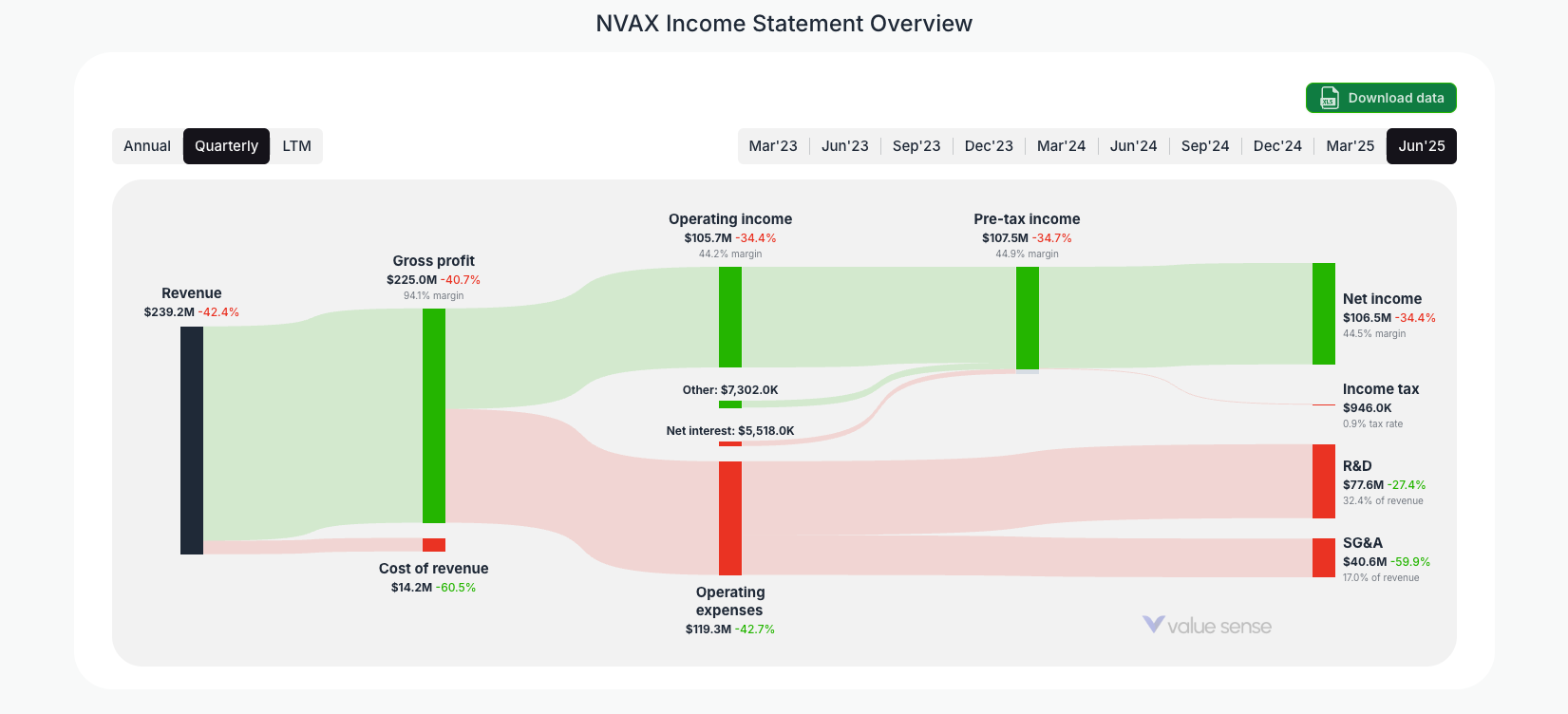 [NVAX](https://valuesense.io/ticker/nvax) Income Statement Overview