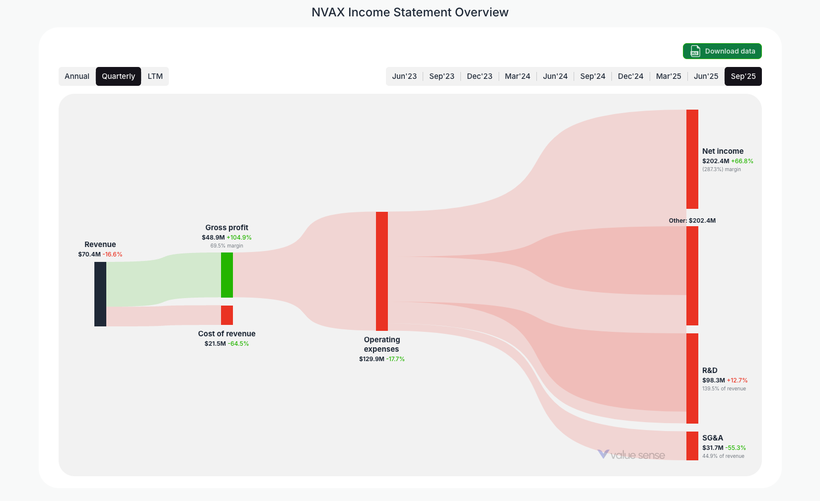 [NVAX](https://valuesense.io/ticker/nvax) Income Statement Overview