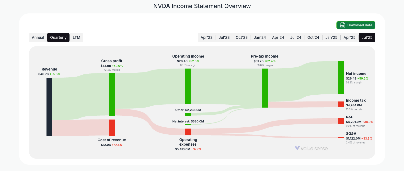 [NVDA](https://valuesense.io/ticker/nvda) Income Statement Overview
