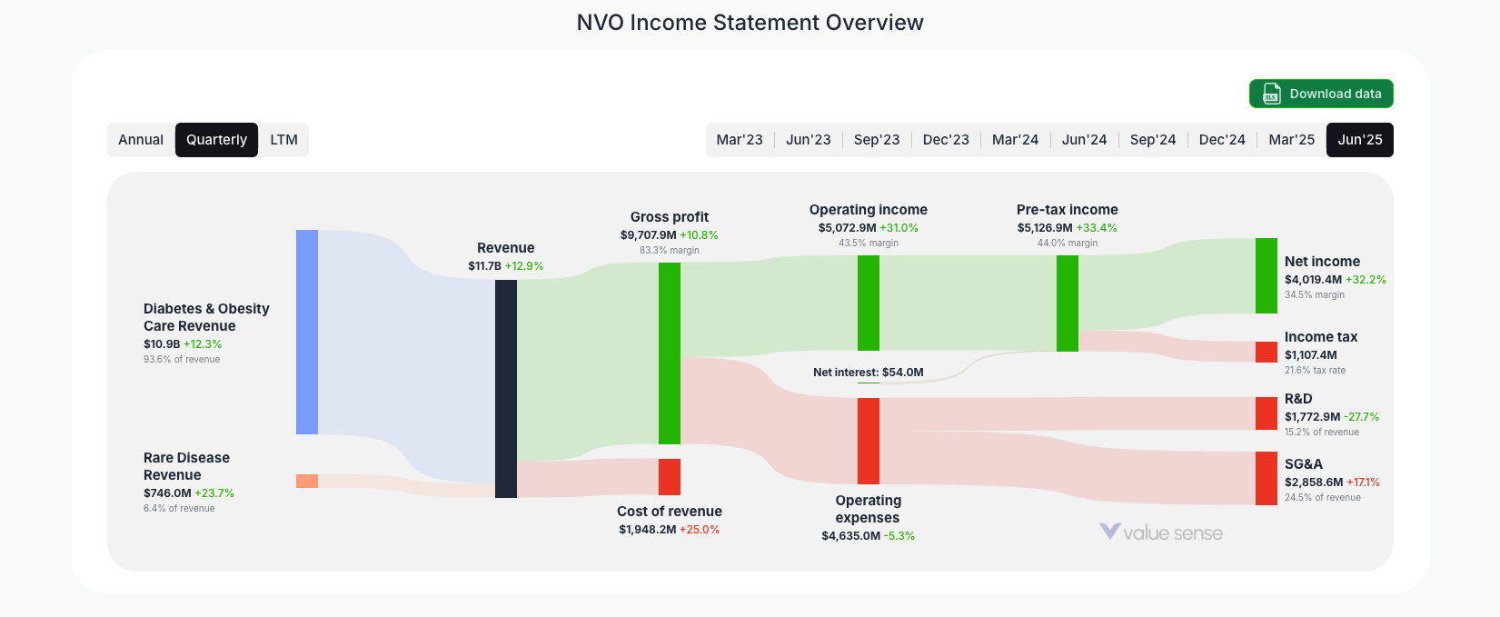 [NVO](https://valuesense.io/ticker/nvo) Income Statement Overview
