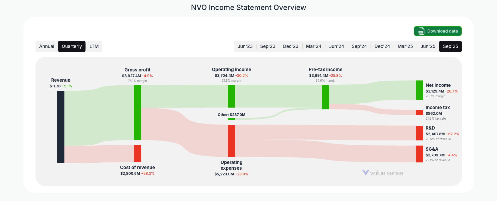 [NVO](https://valuesense.io/ticker/nvo) Income Statement Overview