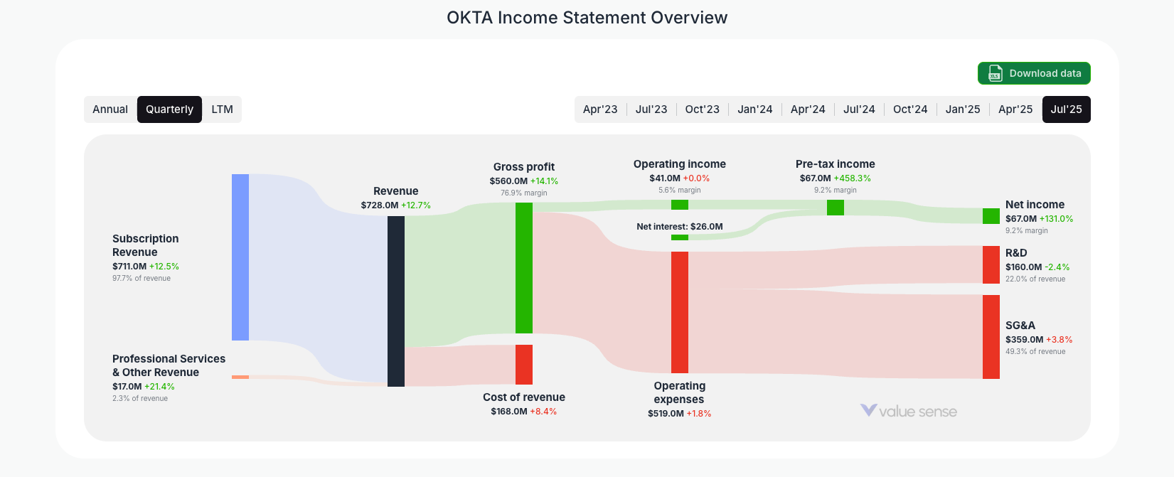 [OKTA](https://valuesense.io/ticker/okta) Income Statement Overview