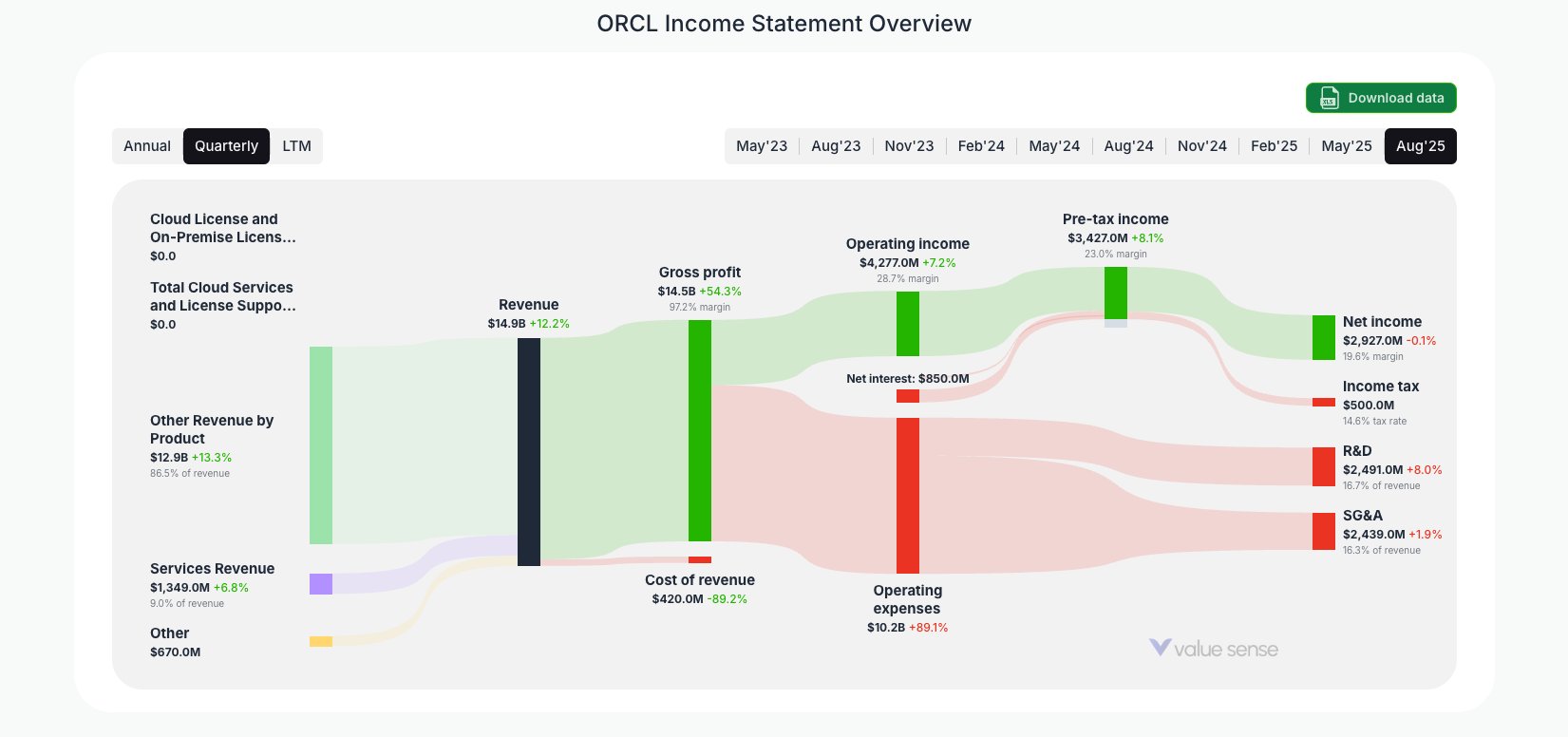 [ORCL](https://valuesense.io/ticker/orcl) Income Statement Overview