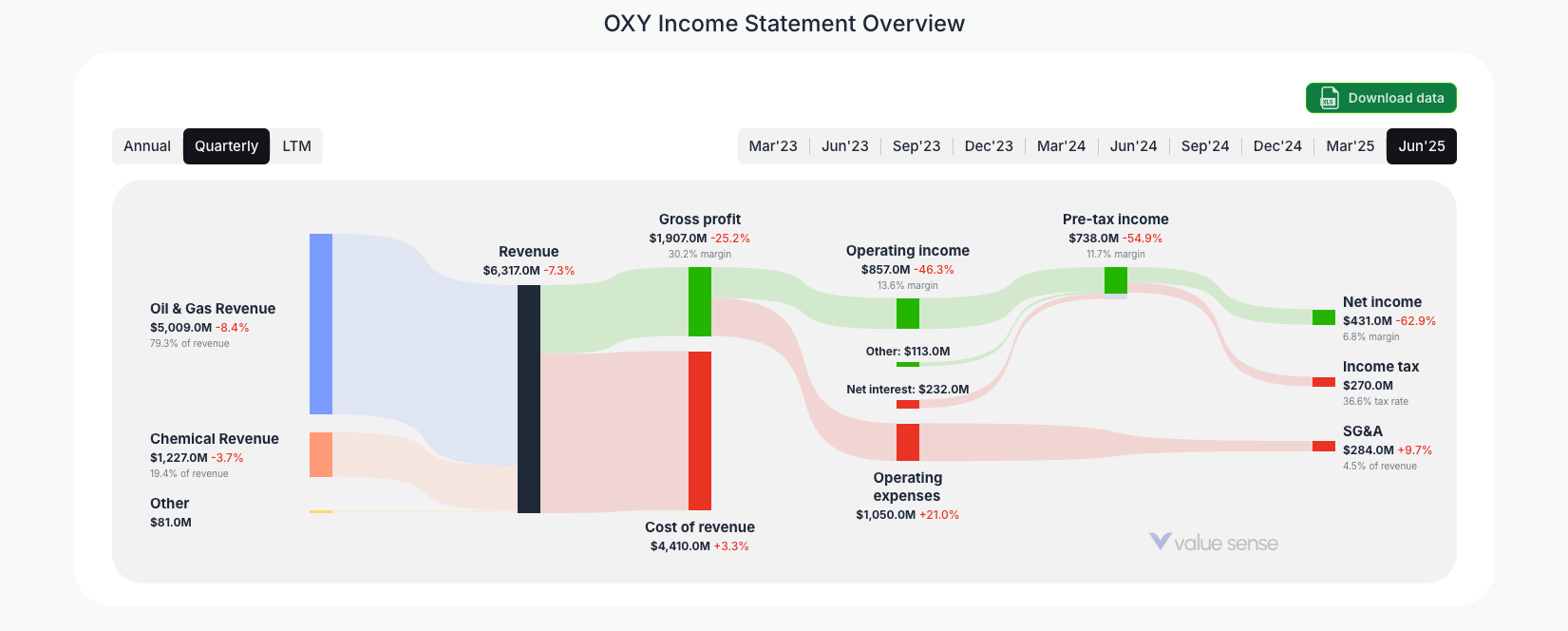 [OXY](https://valuesense.io/ticker/oxy) Income Statement Overview