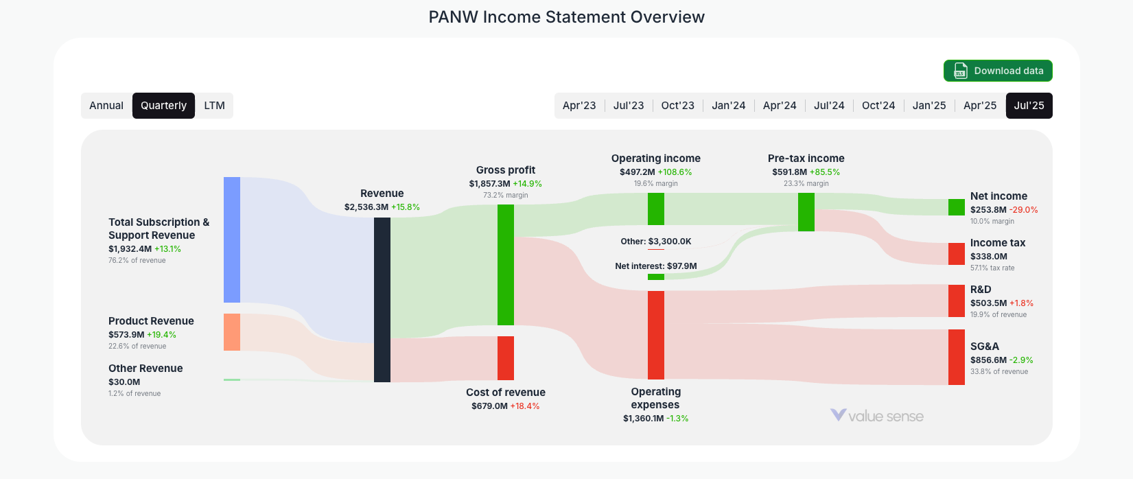 [PANW](https://valuesense.io/ticker/panw) Income Statement Overview