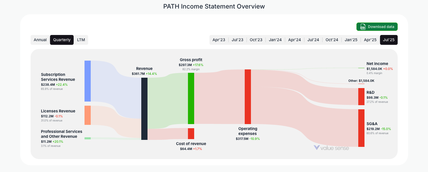 [PATH](https://valuesense.io/ticker/path) Income Statement Overview