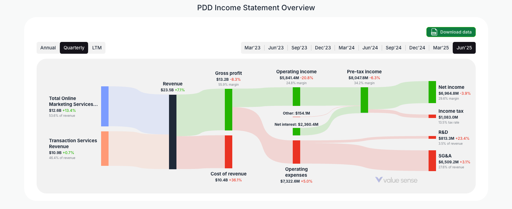 [PDD](https://valuesense.io/ticker/pdd) Income Statement Overview