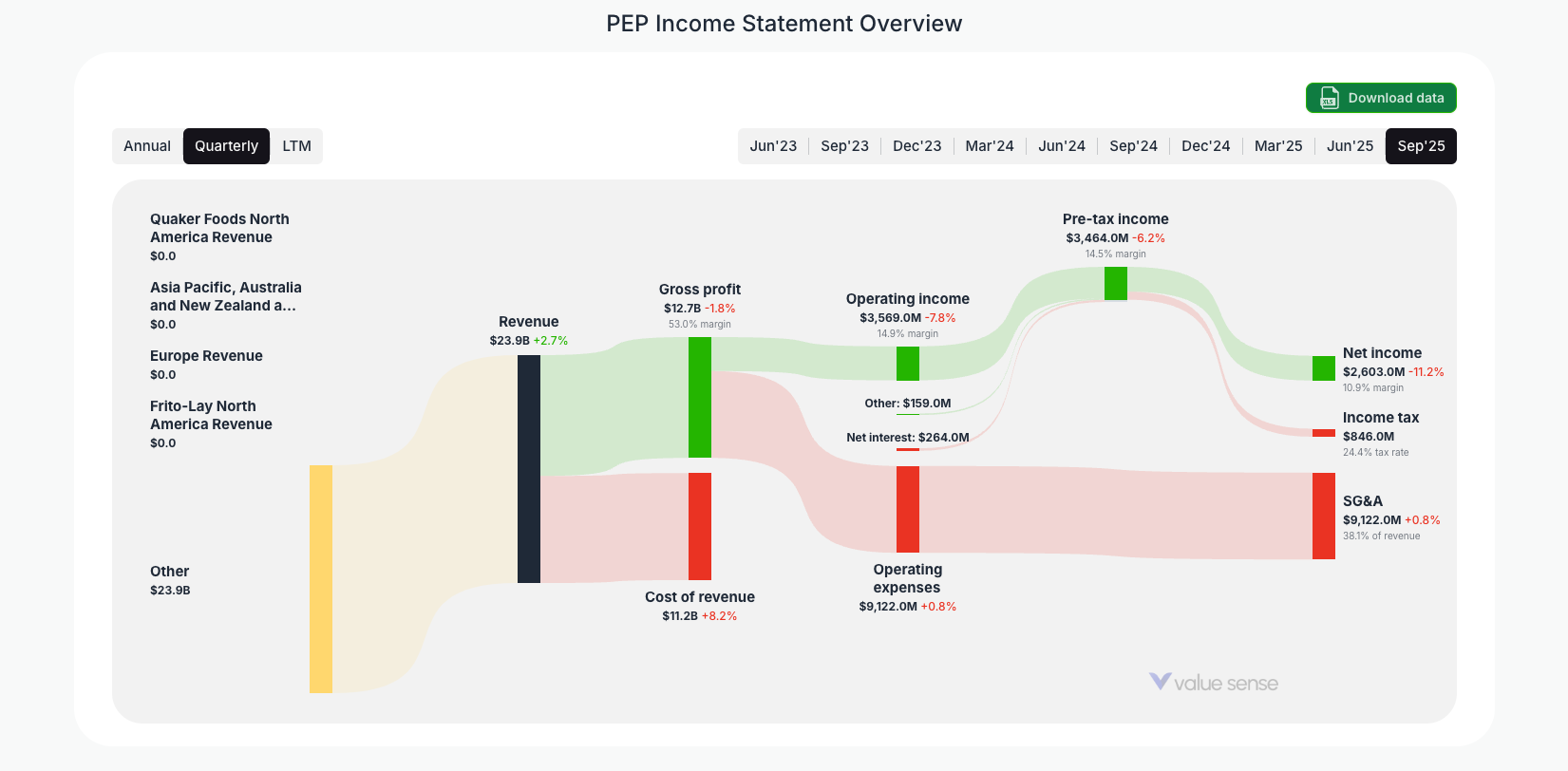 [PEP](https://valuesense.io/ticker/pep) Income Statement Overview