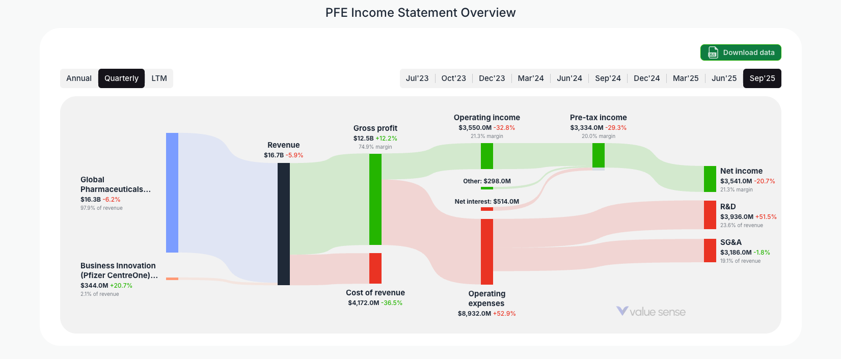 [PFE](https://valuesense.io/ticker/pfe) Income Statement Overview