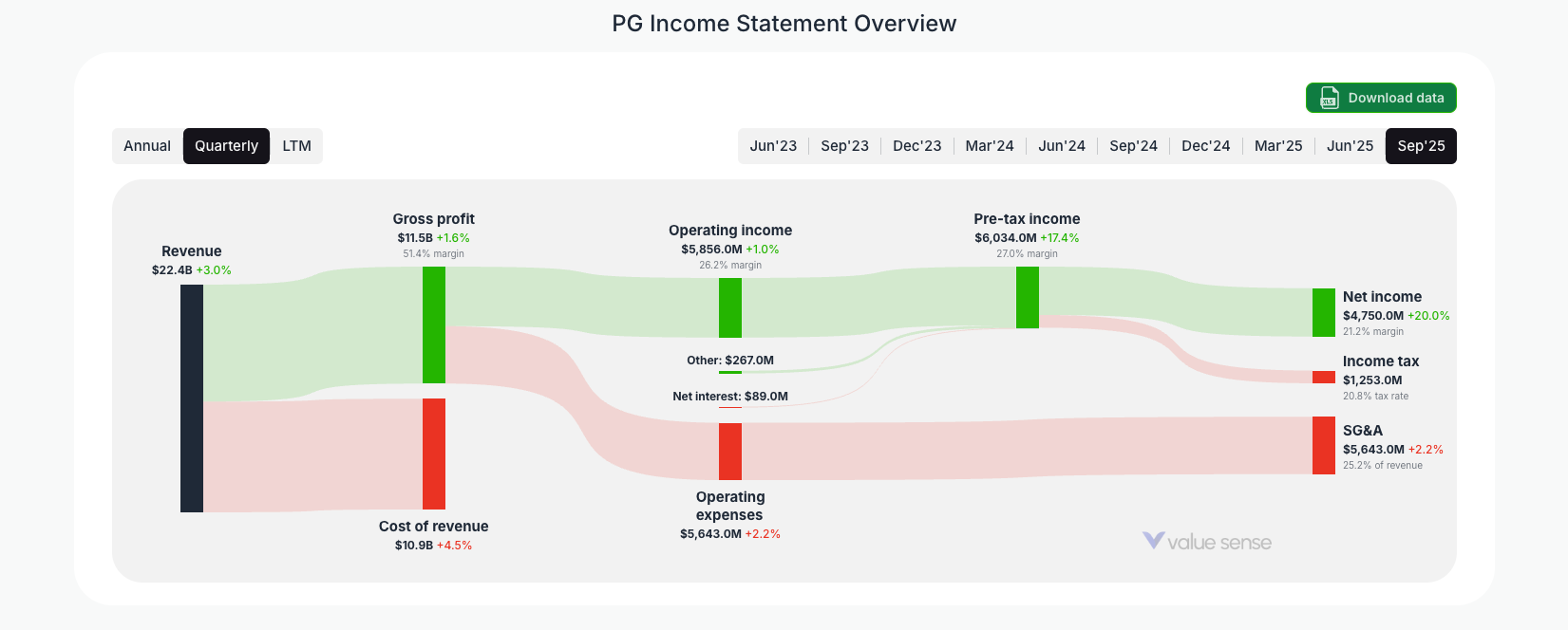 [PG](https://valuesense.io/ticker/pg) Income Statement Overview