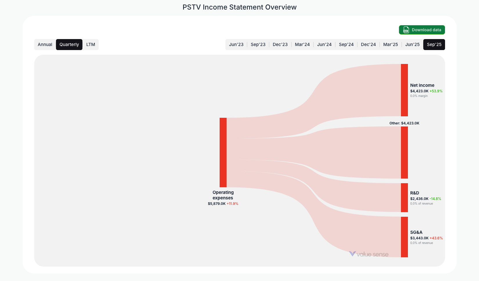 [PSTV](https://valuesense.io/ticker/pstv) Income Statement Overview