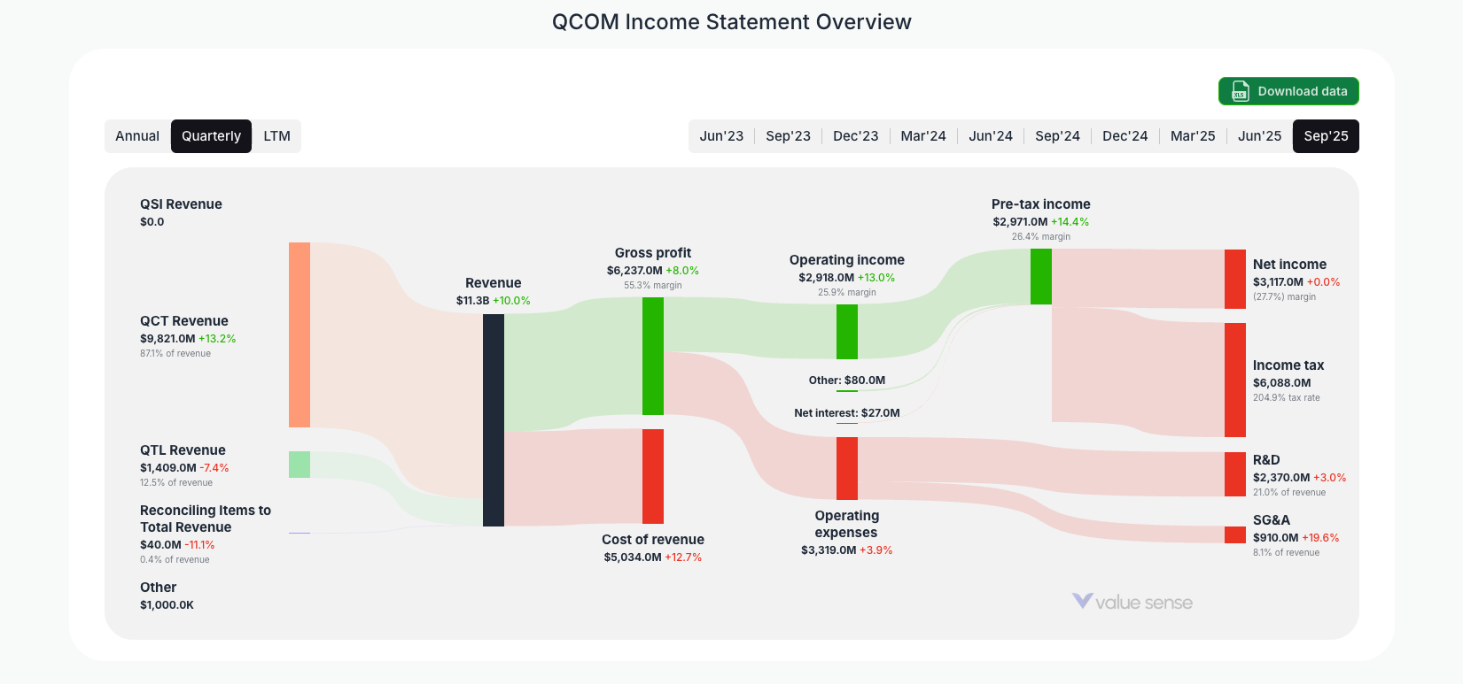 [QCOM](https://valuesense.io/ticker/qcom) Income Statement Overview