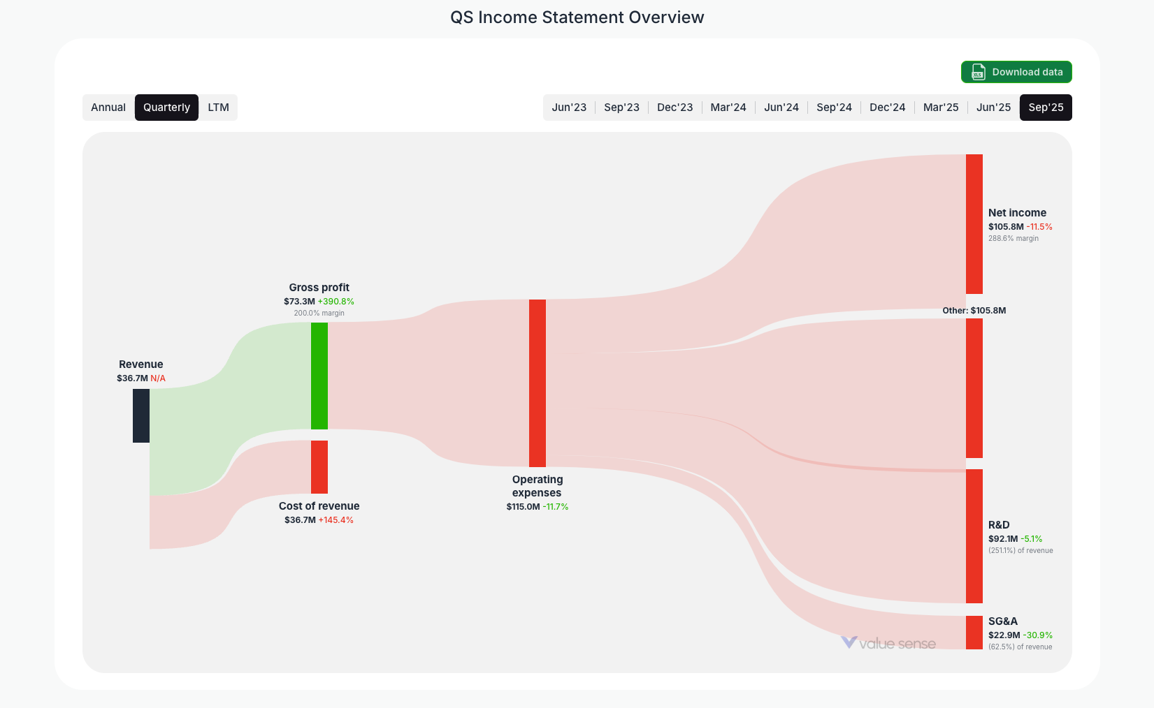 [QS](https://valuesense.io/ticker/qs) Income Statement Overview